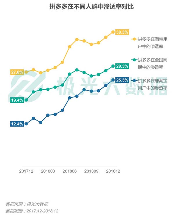2018移動互聯網手機淘寶用戶迅速向拼多多轉移 2018移動互聯網手機淘寶用戶迅速向拼多多轉移